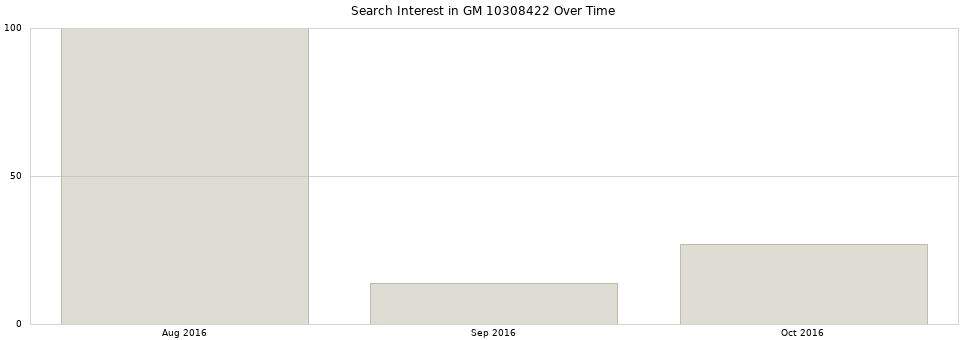 Search interest in GM 10308422 part aggregated by months over time.