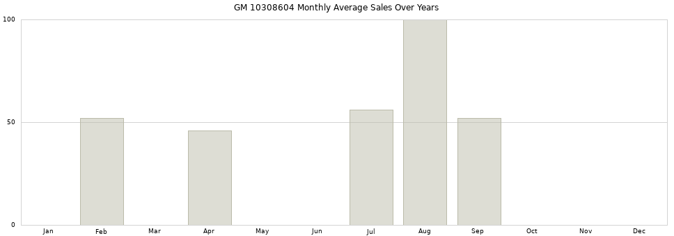 GM 10308604 monthly average sales over years from 2014 to 2020.