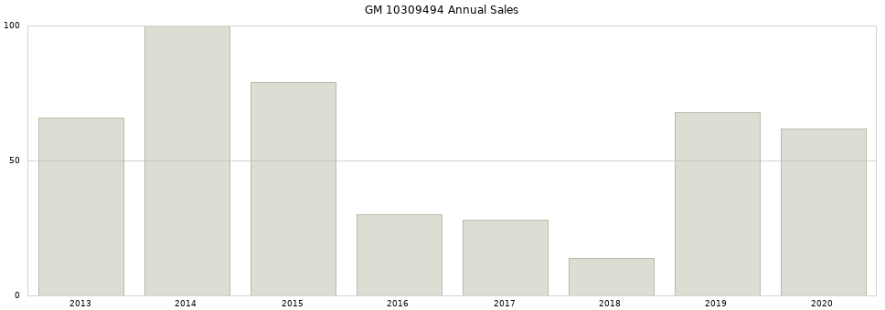 GM 10309494 part annual sales from 2014 to 2020.