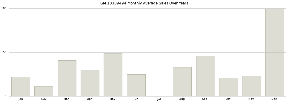 GM 10309494 monthly average sales over years from 2014 to 2020.