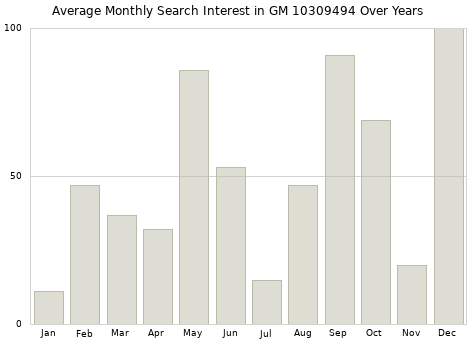 Monthly average search interest in GM 10309494 part over years from 2013 to 2020.