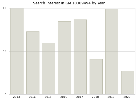 Annual search interest in GM 10309494 part.