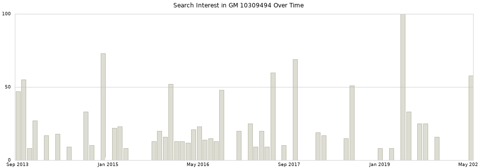 Search interest in GM 10309494 part aggregated by months over time.