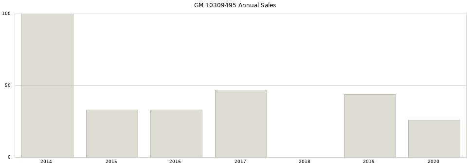 GM 10309495 part annual sales from 2014 to 2020.