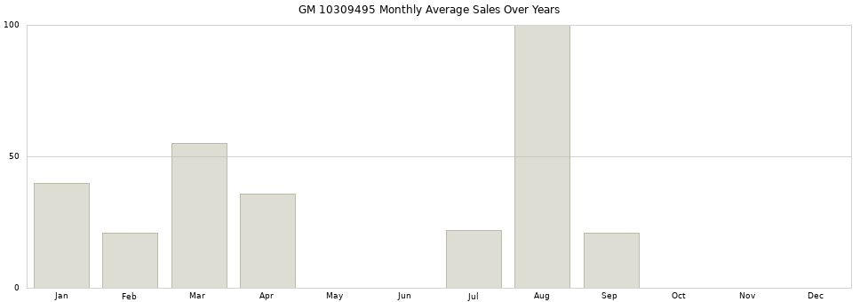 GM 10309495 monthly average sales over years from 2014 to 2020.