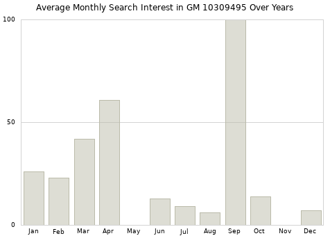 Monthly average search interest in GM 10309495 part over years from 2013 to 2020.