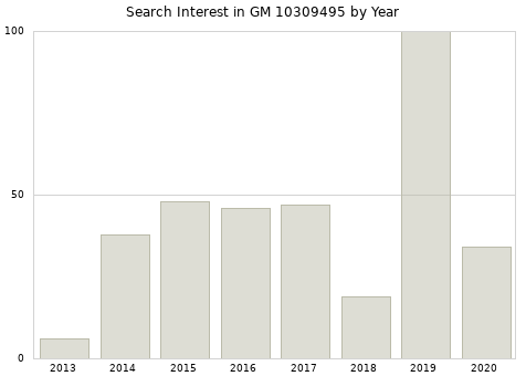 Annual search interest in GM 10309495 part.