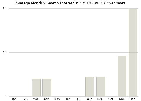 Monthly average search interest in GM 10309547 part over years from 2013 to 2020.
