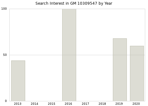 Annual search interest in GM 10309547 part.