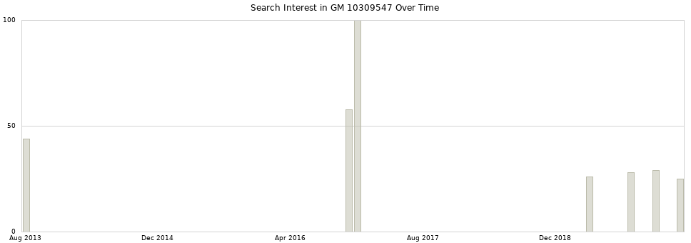 Search interest in GM 10309547 part aggregated by months over time.