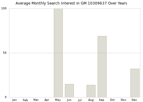 Monthly average search interest in GM 10309637 part over years from 2013 to 2020.