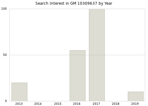 Annual search interest in GM 10309637 part.