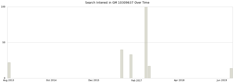 Search interest in GM 10309637 part aggregated by months over time.