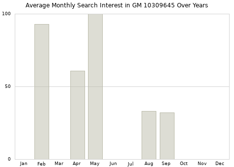 Monthly average search interest in GM 10309645 part over years from 2013 to 2020.
