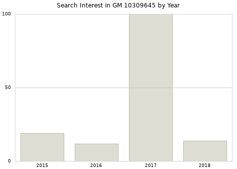 Annual search interest in GM 10309645 part.