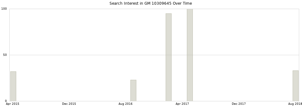 Search interest in GM 10309645 part aggregated by months over time.