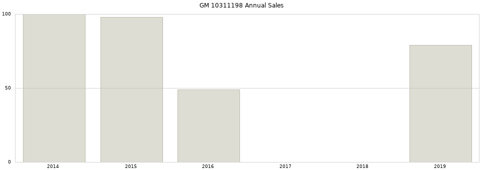 GM 10311198 part annual sales from 2014 to 2020.