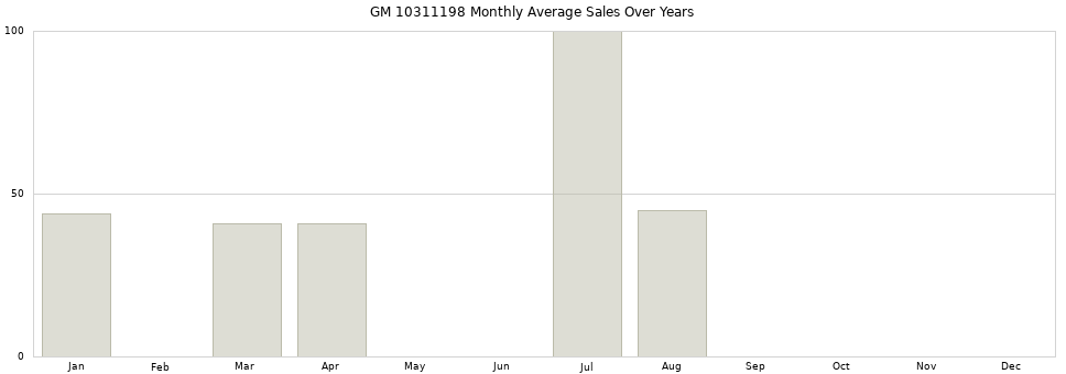 GM 10311198 monthly average sales over years from 2014 to 2020.