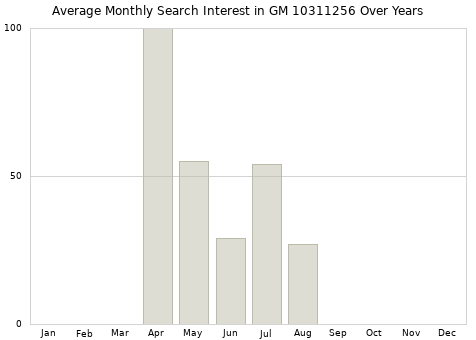 Monthly average search interest in GM 10311256 part over years from 2013 to 2020.
