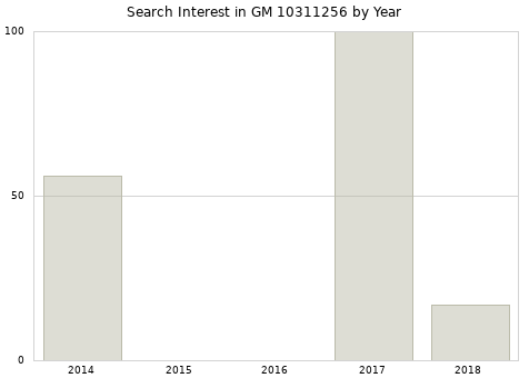 Annual search interest in GM 10311256 part.