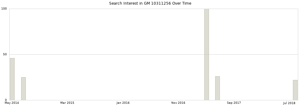 Search interest in GM 10311256 part aggregated by months over time.