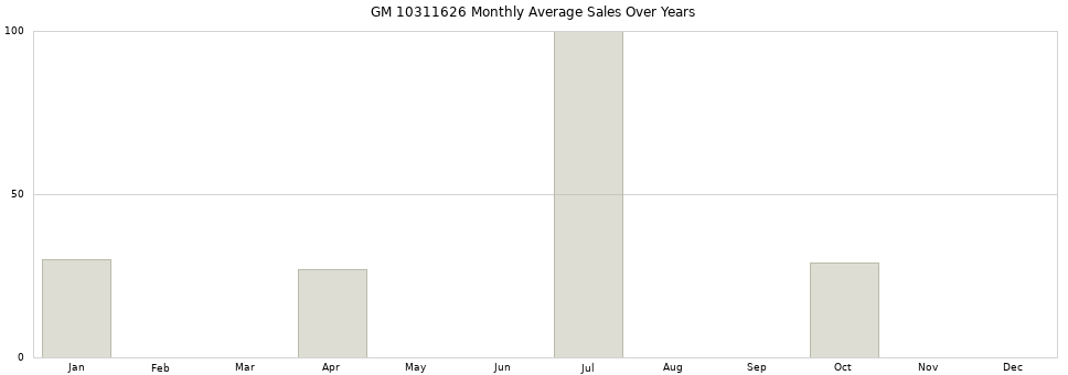 GM 10311626 monthly average sales over years from 2014 to 2020.
