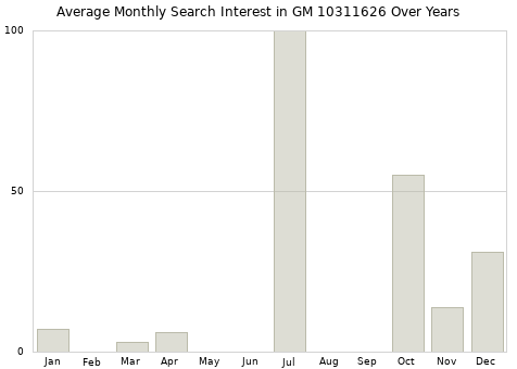 Monthly average search interest in GM 10311626 part over years from 2013 to 2020.