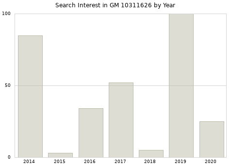 Annual search interest in GM 10311626 part.