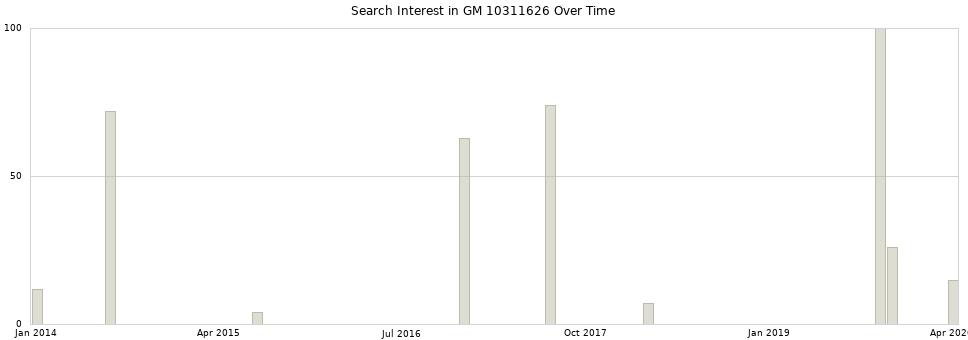 Search interest in GM 10311626 part aggregated by months over time.