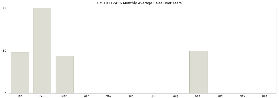 GM 10312456 monthly average sales over years from 2014 to 2020.