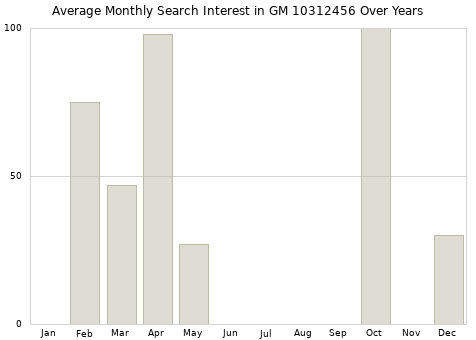 Monthly average search interest in GM 10312456 part over years from 2013 to 2020.