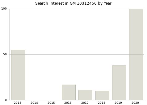 Annual search interest in GM 10312456 part.
