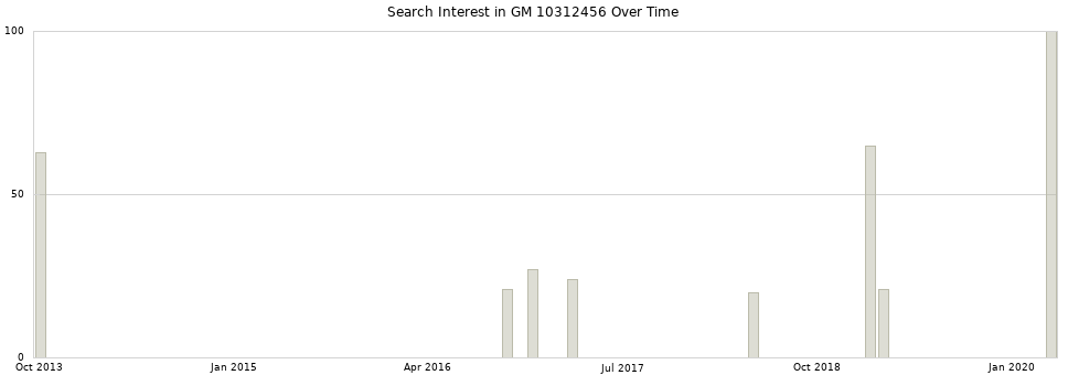 Search interest in GM 10312456 part aggregated by months over time.