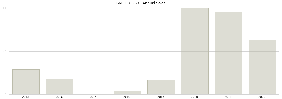 GM 10312535 part annual sales from 2014 to 2020.