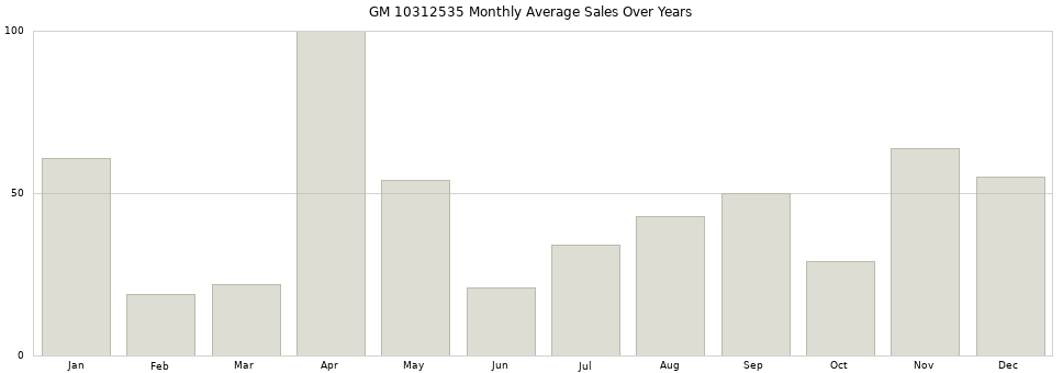 GM 10312535 monthly average sales over years from 2014 to 2020.