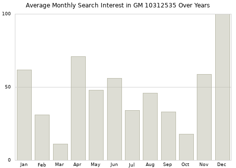 Monthly average search interest in GM 10312535 part over years from 2013 to 2020.