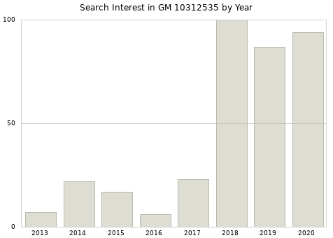 Annual search interest in GM 10312535 part.