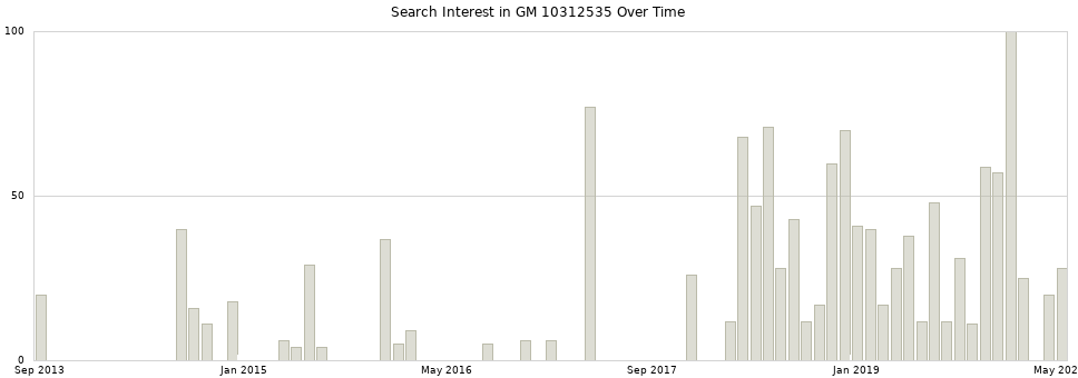 Search interest in GM 10312535 part aggregated by months over time.
