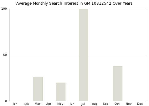 Monthly average search interest in GM 10312542 part over years from 2013 to 2020.