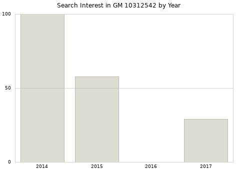 Annual search interest in GM 10312542 part.