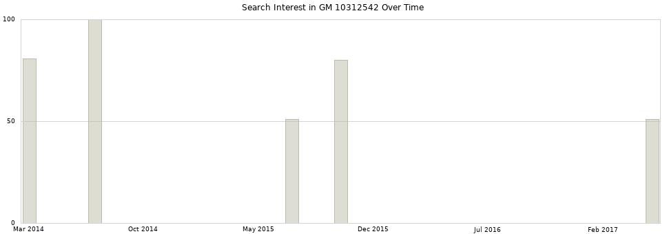Search interest in GM 10312542 part aggregated by months over time.