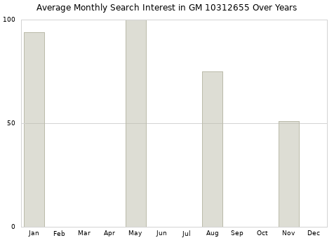 Monthly average search interest in GM 10312655 part over years from 2013 to 2020.