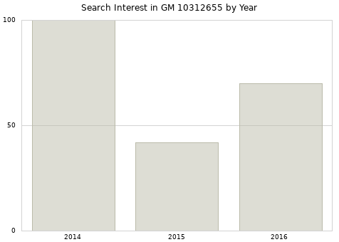 Annual search interest in GM 10312655 part.