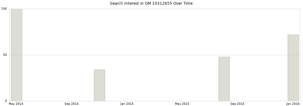 Search interest in GM 10312655 part aggregated by months over time.