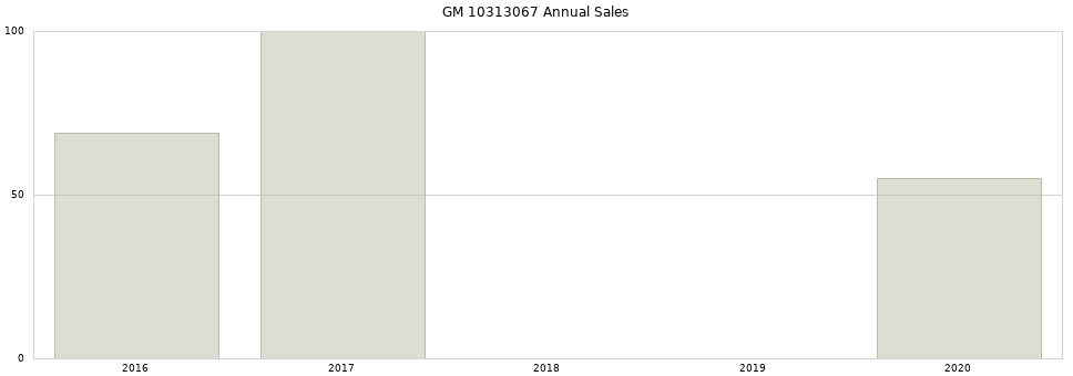 GM 10313067 part annual sales from 2014 to 2020.