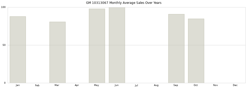 GM 10313067 monthly average sales over years from 2014 to 2020.