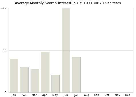 Monthly average search interest in GM 10313067 part over years from 2013 to 2020.