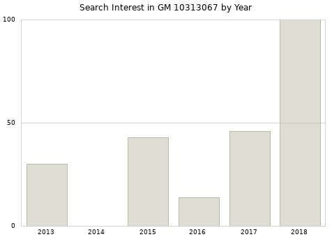 Annual search interest in GM 10313067 part.