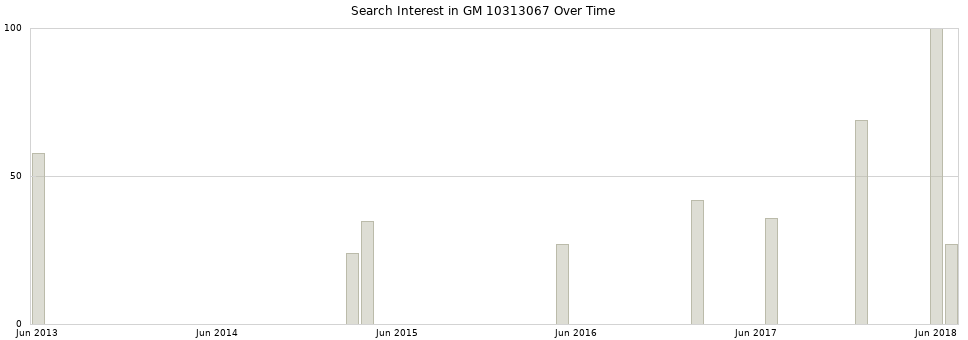 Search interest in GM 10313067 part aggregated by months over time.