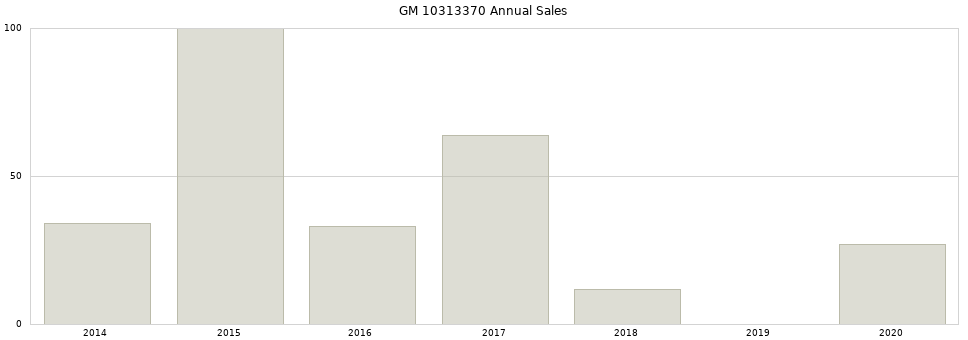 GM 10313370 part annual sales from 2014 to 2020.